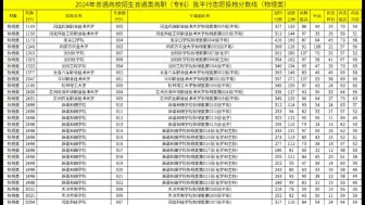 Download Video: 最新！2024年高考普通类专科批投档线已出炉！主要涉及黑龙江等省份！最低只要160分！巨多高校！降分！