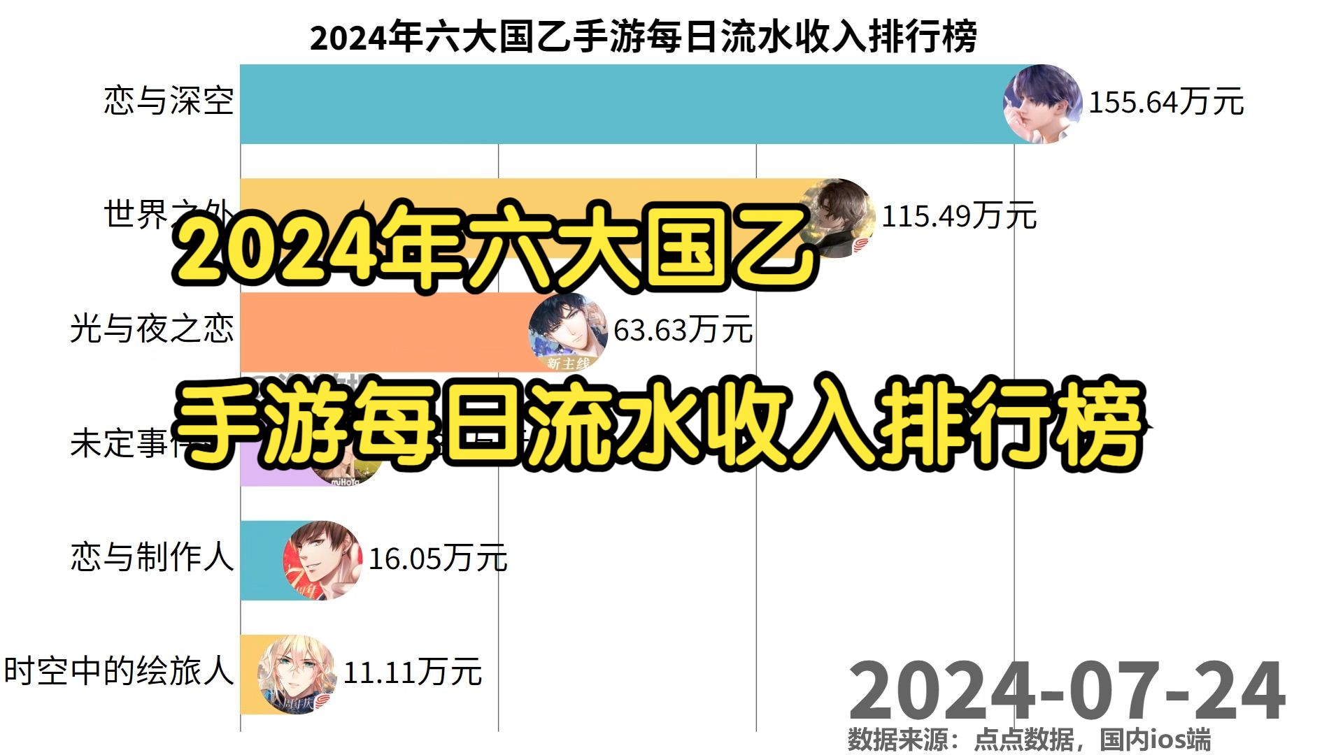 2024年六大国乙手游每日流水收入排行榜哔哩哔哩bilibili恋与制作人