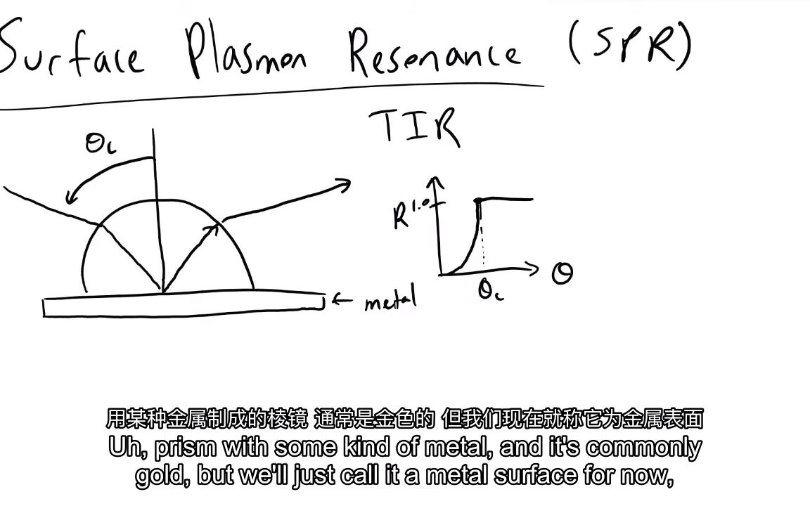 Surface Plasmon Resonance SPR(表面等离子体共振)哔哩哔哩bilibili