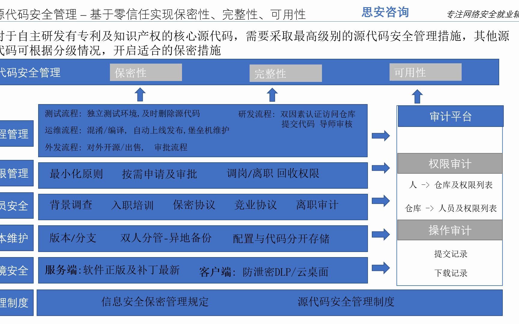 [图]公司源代码安全管理措施