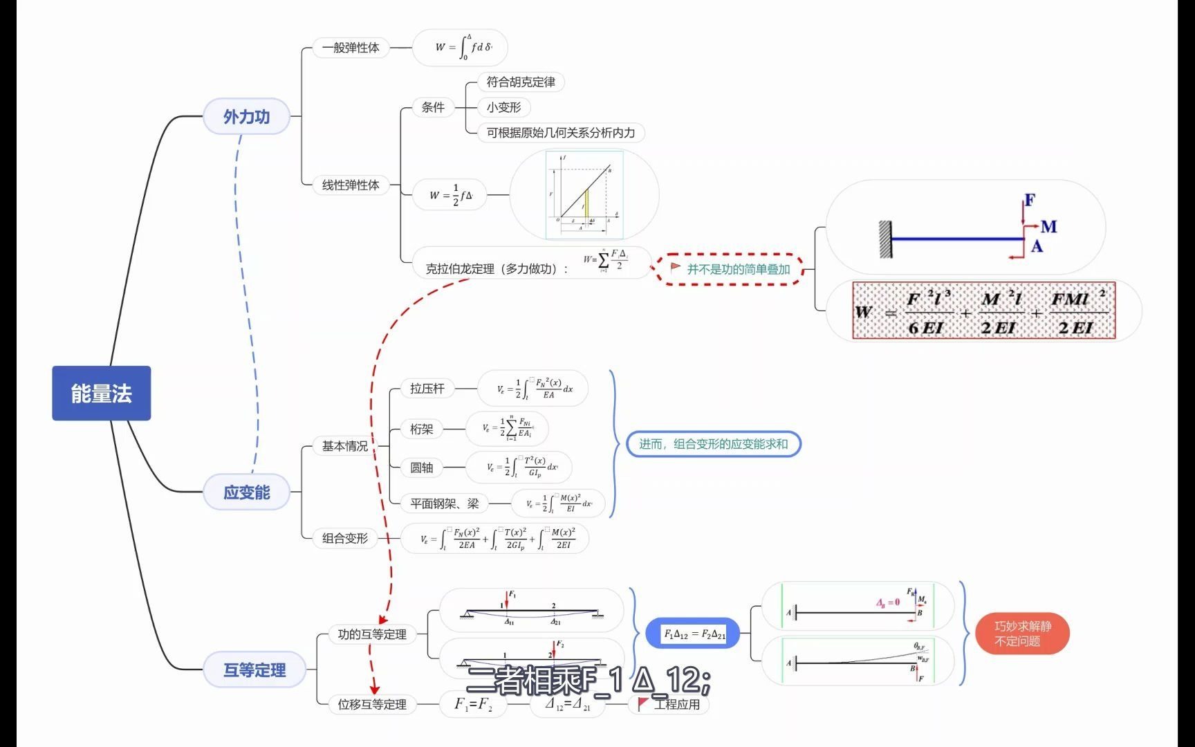 材料力学之第13章能量法的盘点哔哩哔哩bilibili