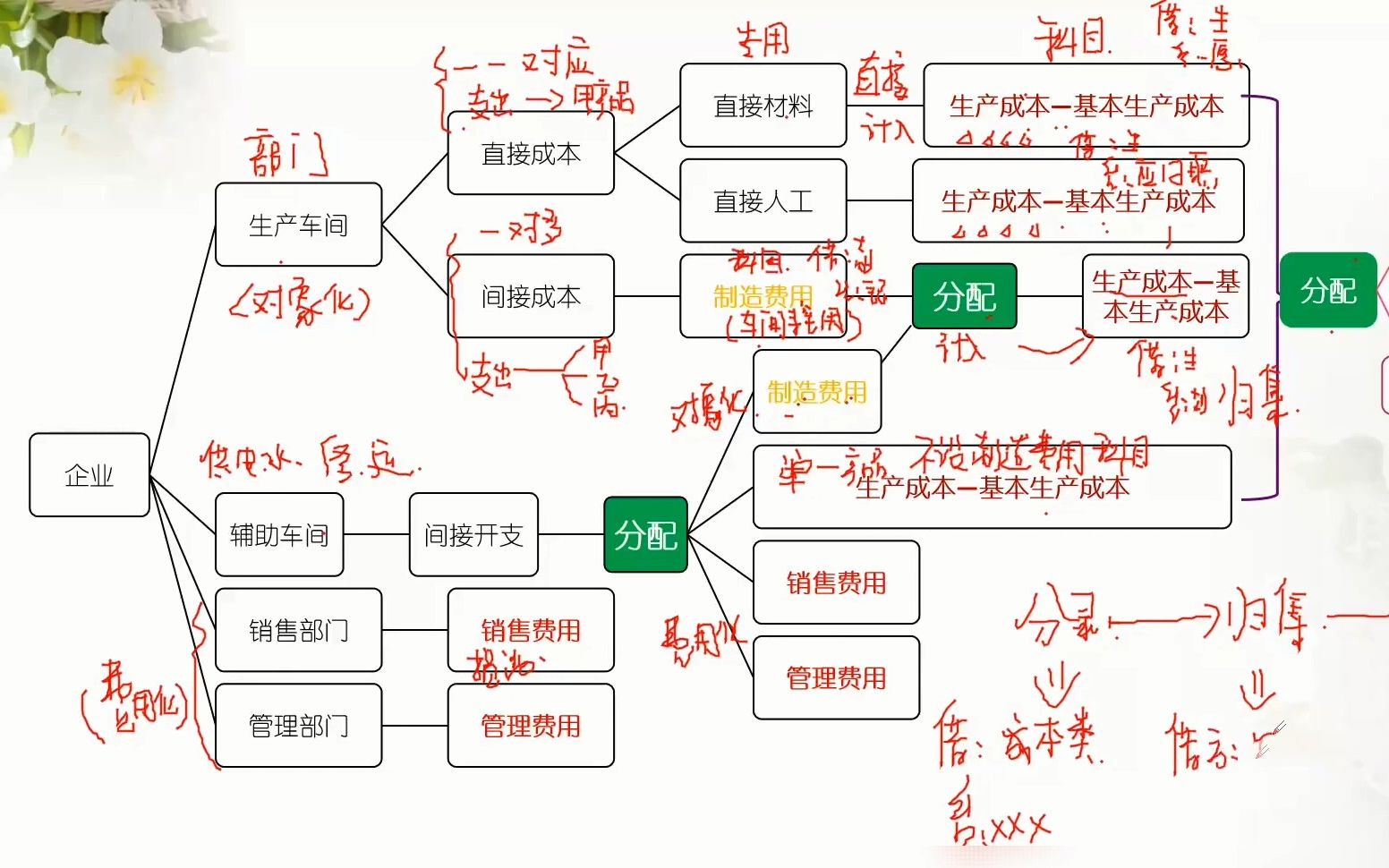 [图]2023会计专硕复试专业课——成本管理会计赵金凤