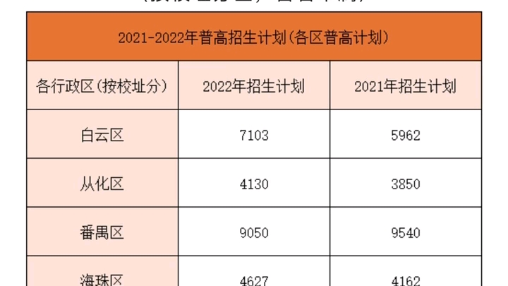 升学参考!往年广州各区中考人数汇总!这所区属重点高中迎来新校长!哔哩哔哩bilibili