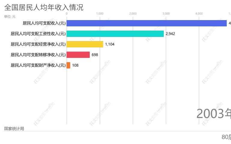 各种有趣的数据统计20年来全国居民人均年收入增长情况哔哩哔哩bilibili