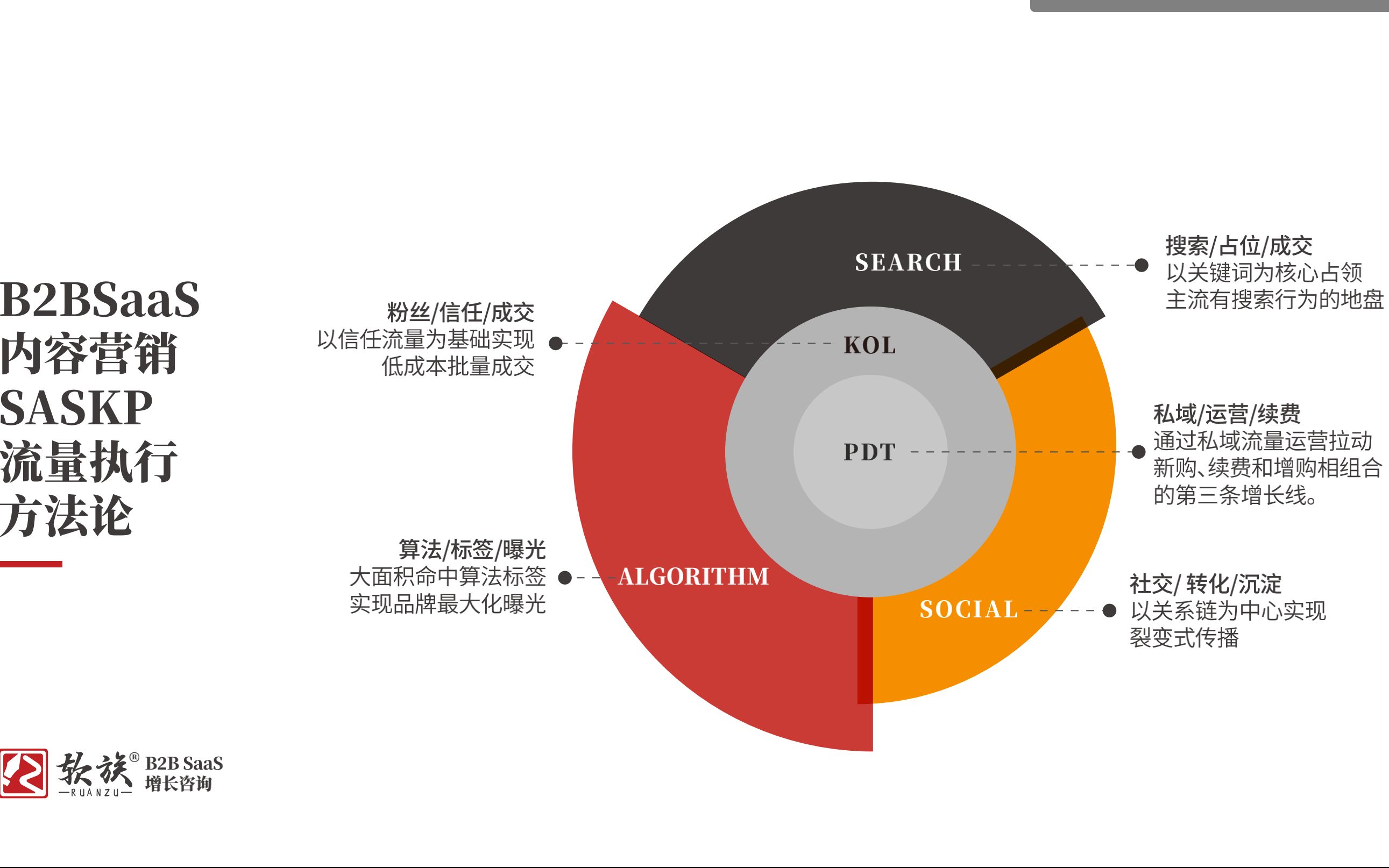 B2B内容营销:B2B SaaS企业SASKP流量执行方法论哔哩哔哩bilibili