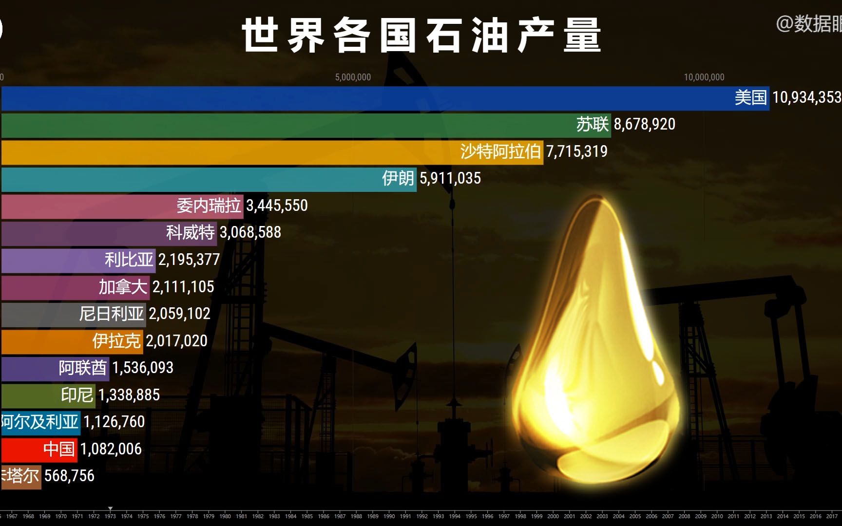 [图]世界上石油产量最多的国家是哪个？全球主要石油生产国排行榜