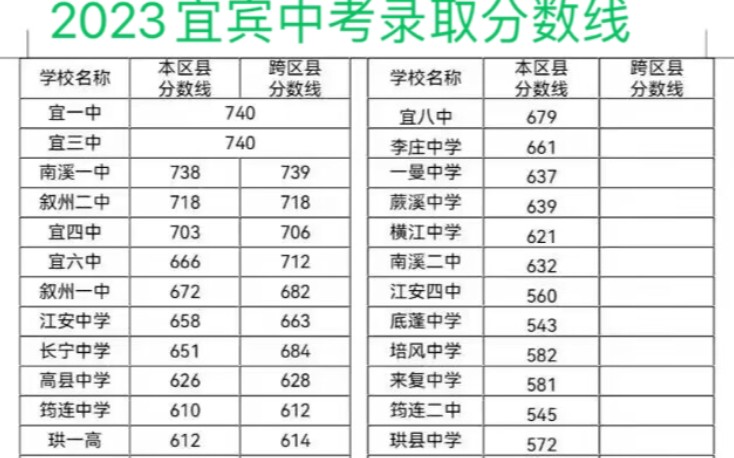 速看!2023年宜宾市普通高中录取分数线新鲜出炉!初中学生和家长必看!哔哩哔哩bilibili