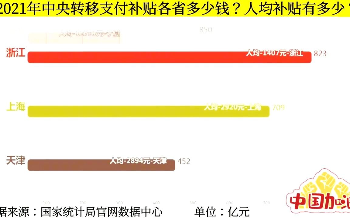 2021年中央转移支付补贴各省金额,四川河南获得的补贴最多!哔哩哔哩bilibili