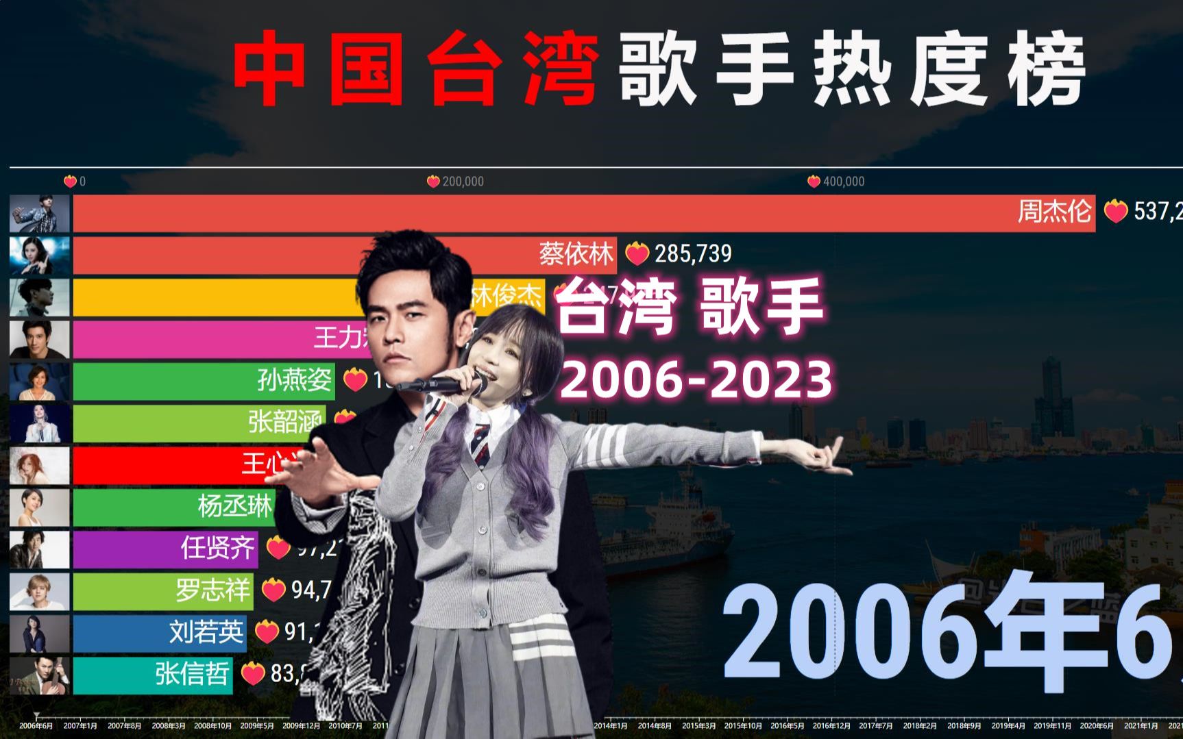 中国台湾歌手热度20062023,刘文正“假死”翻红,勇夺第2!哔哩哔哩bilibili