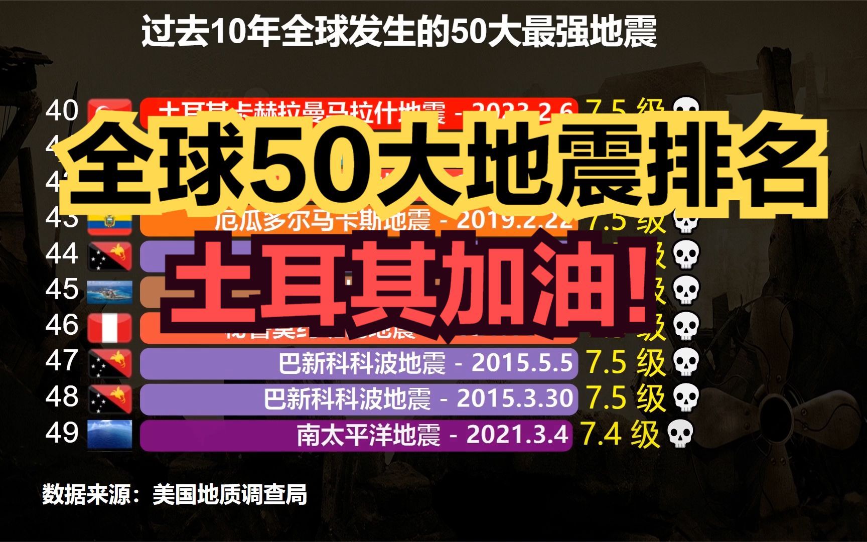 近10年全球50大最强地震排名,2次发生在土耳其,你知道几个?哔哩哔哩bilibili