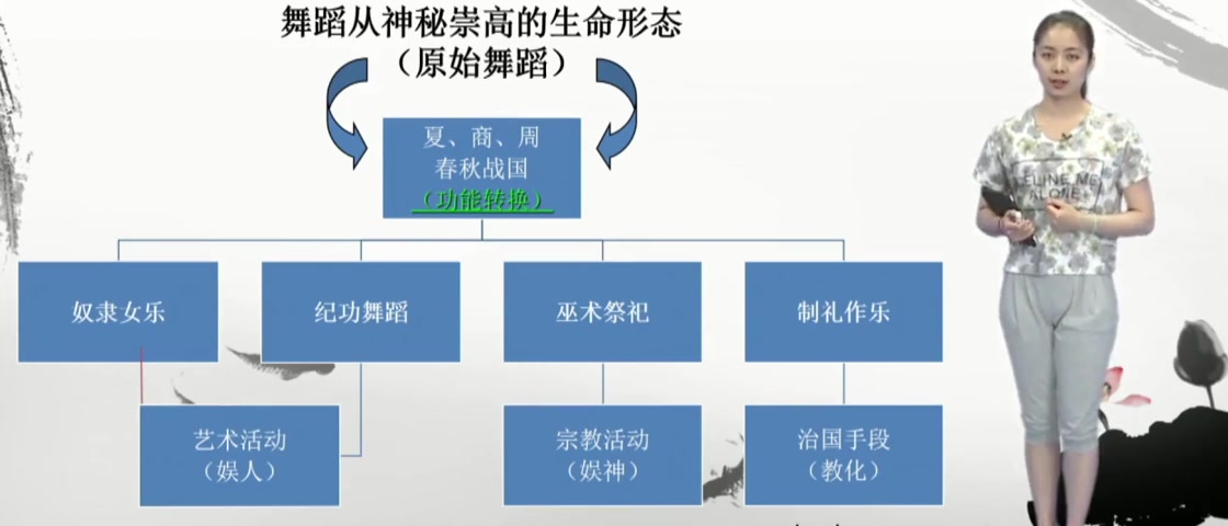 [图]2024年 考研专业课 中国舞蹈史 精彩