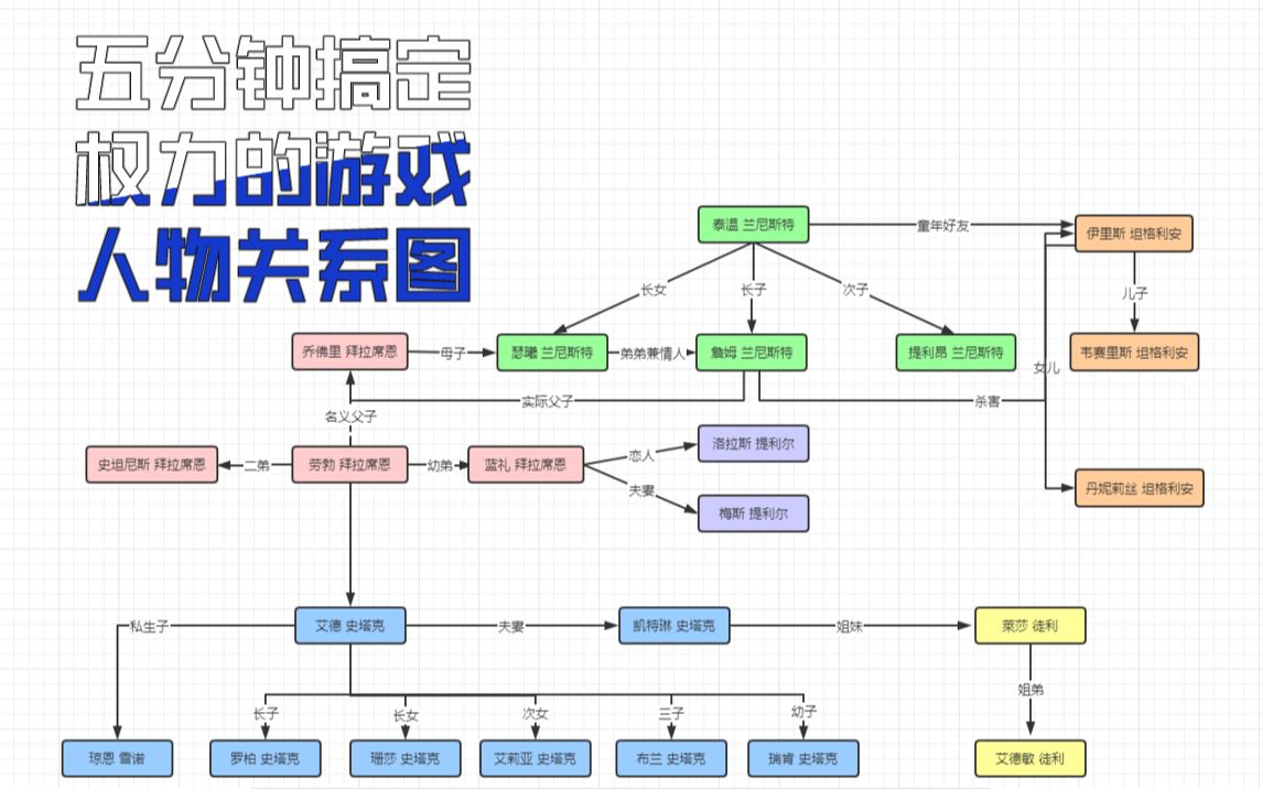 [图]教你用ProcessOn五分钟搞定权力的游戏人物关系图