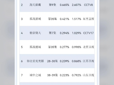 8.18.5黄金时段CVB中国视听大数据电视剧收视率.哔哩哔哩bilibili