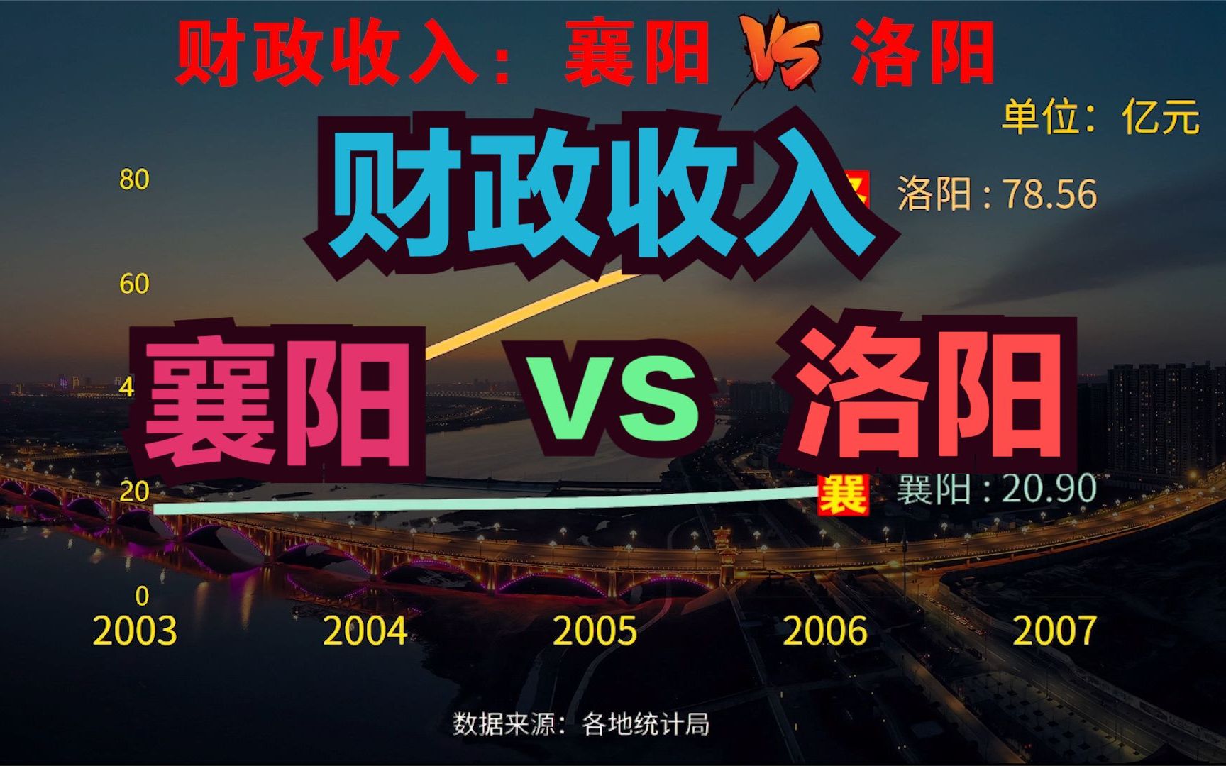 洛阳与襄阳,到底谁才是中西部非省会第一城?历年财政收入对比哔哩哔哩bilibili