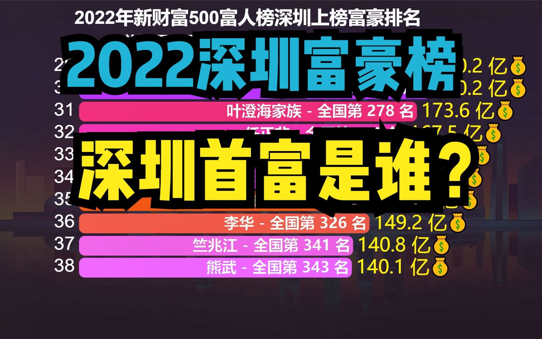 2022深圳富豪榜出炉!王传福第3,王卫第2,猜猜深圳首富是谁?哔哩哔哩bilibili