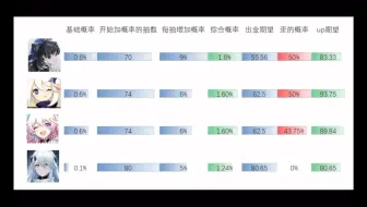 原神抽卡概率提升后与鸣潮等其他二游相比如何？如升