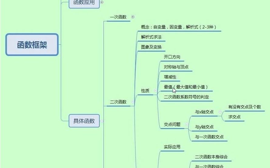 初三:二次函数知识导图哔哩哔哩bilibili