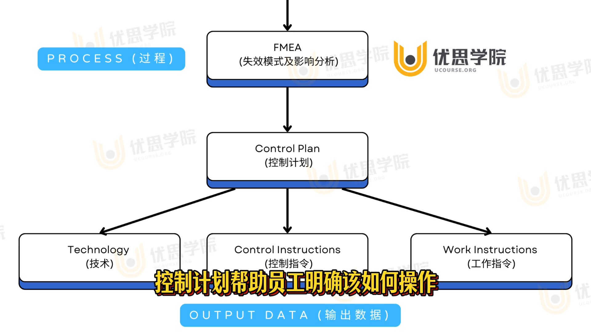 优思学院|六西格玛和产品质量管理中的三个核心管理工具哔哩哔哩bilibili