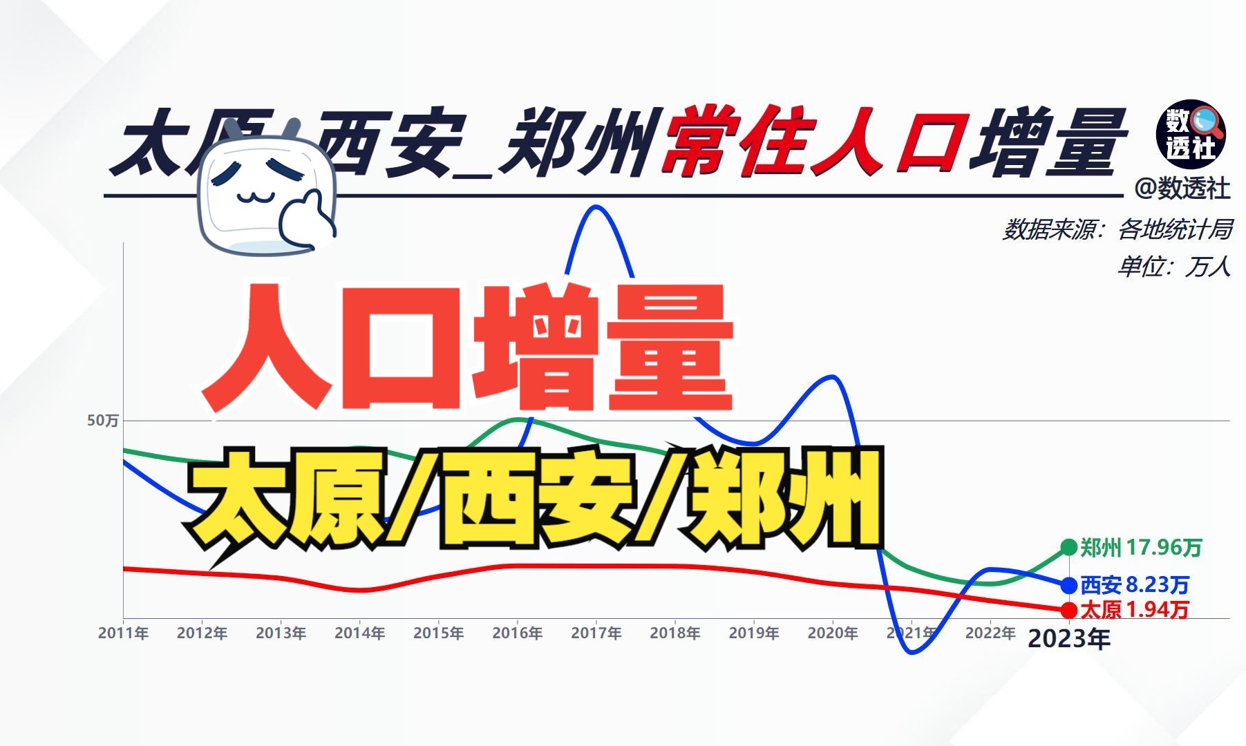 太原、西安、郑州常住人口增量曲线图哔哩哔哩bilibili