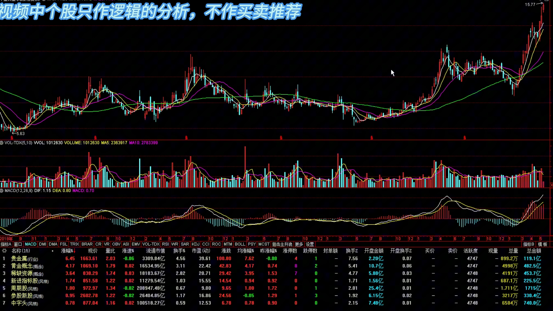 沪指放量上攻创反弹新高,市场轮动节奏加剧,黄金有色领涨,科技尾盘回流;注意绩差股吃函风险!!!哔哩哔哩bilibili