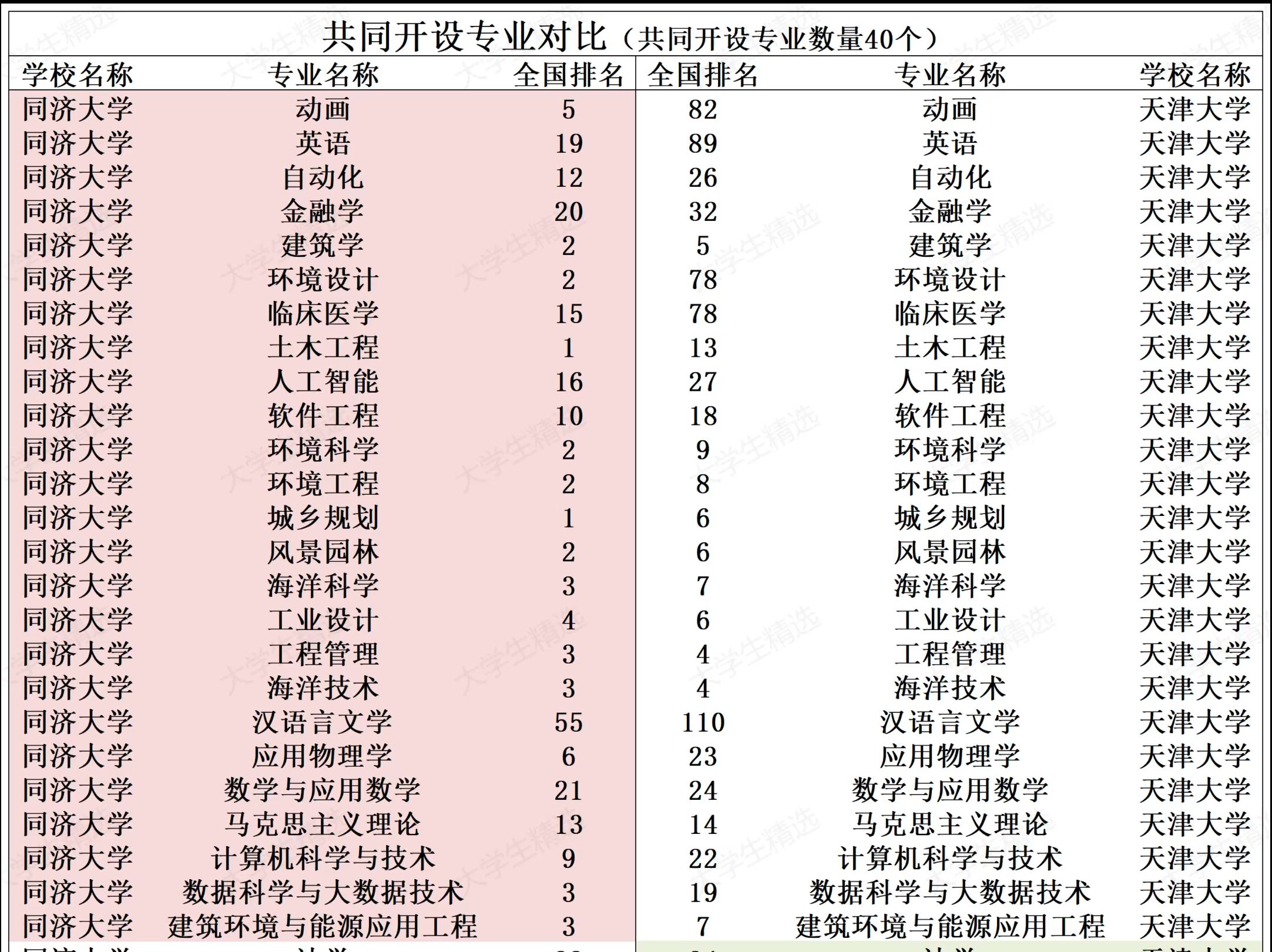 同济大学VS天津大学,共同开设专业对比,哪所大学的实力更强?哔哩哔哩bilibili