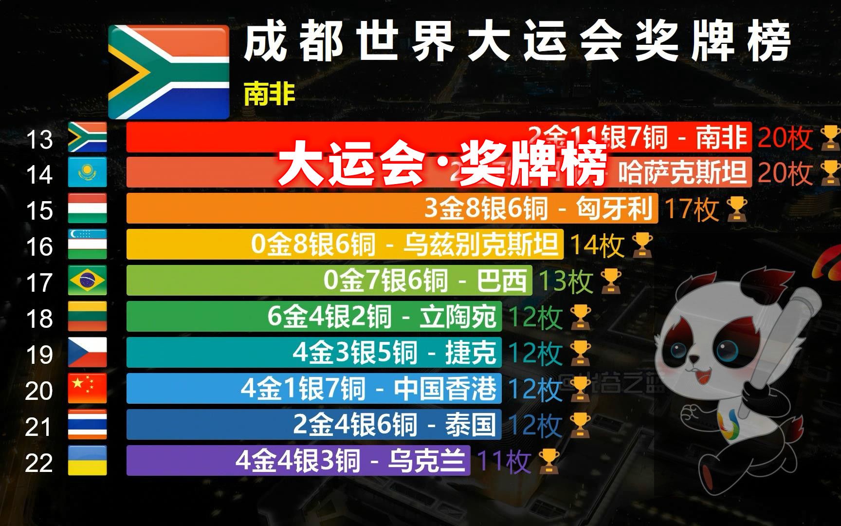 成都世界大运会奖牌榜,中国狂揽100+金牌,笑傲江湖!哔哩哔哩bilibili