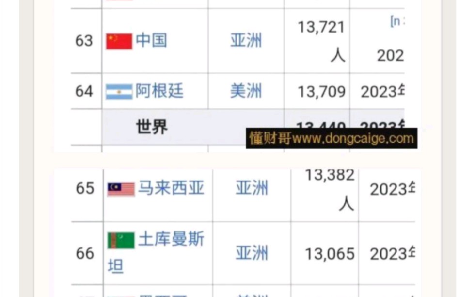 阿根廷经济破产两三次了,人均gdp还是只比中国低一位