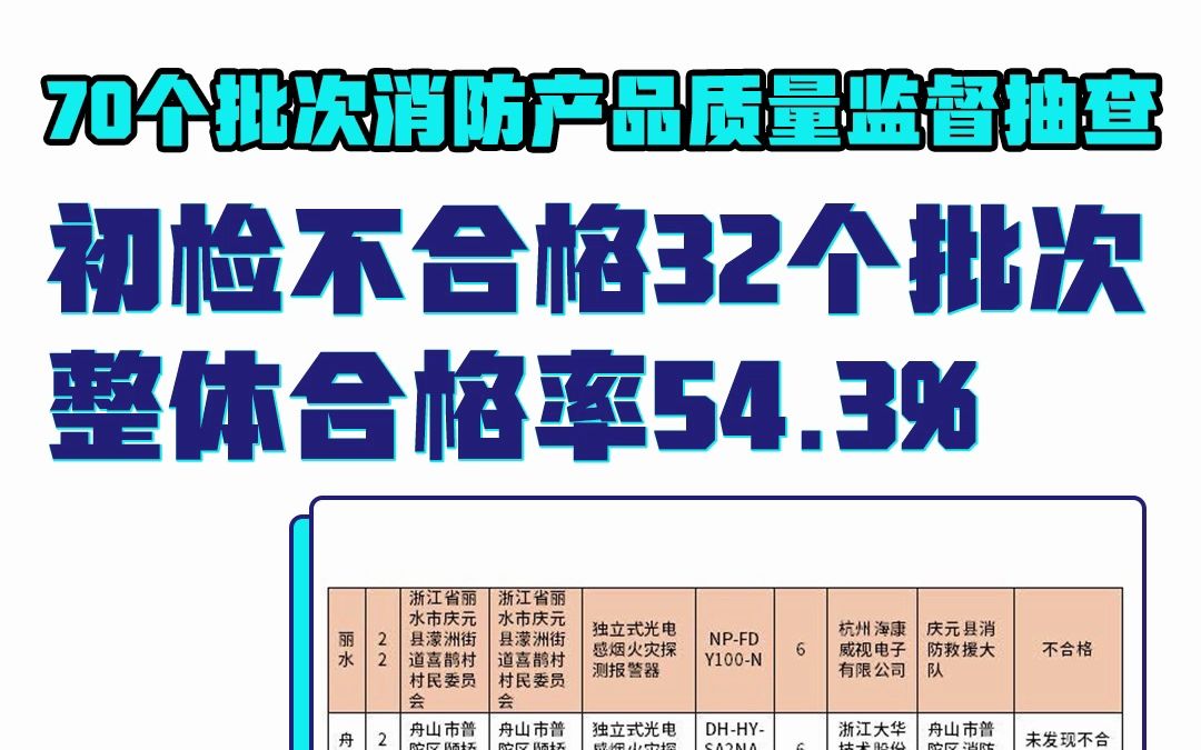 70批次消防产品质量监督抽查,初检整体合格率仅54.3%哔哩哔哩bilibili