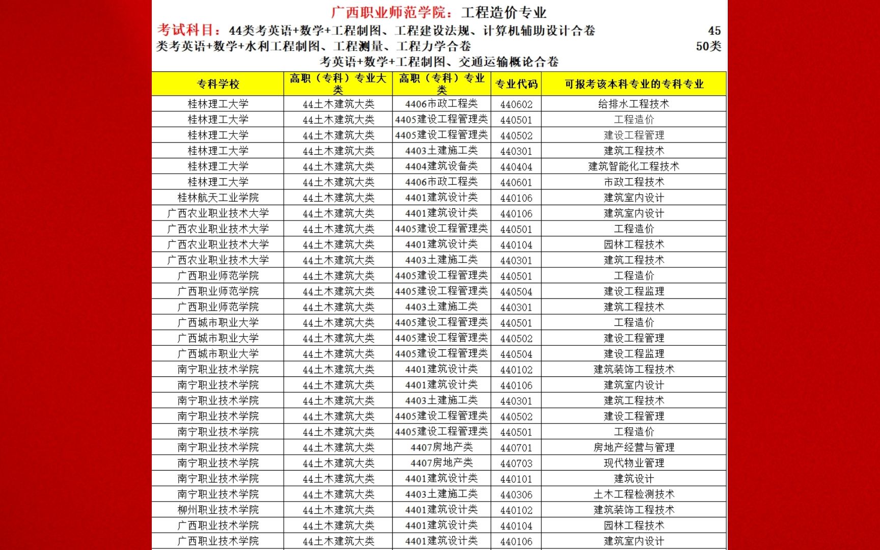 廣西職業師範學院專升本對應報考專業及考試科目