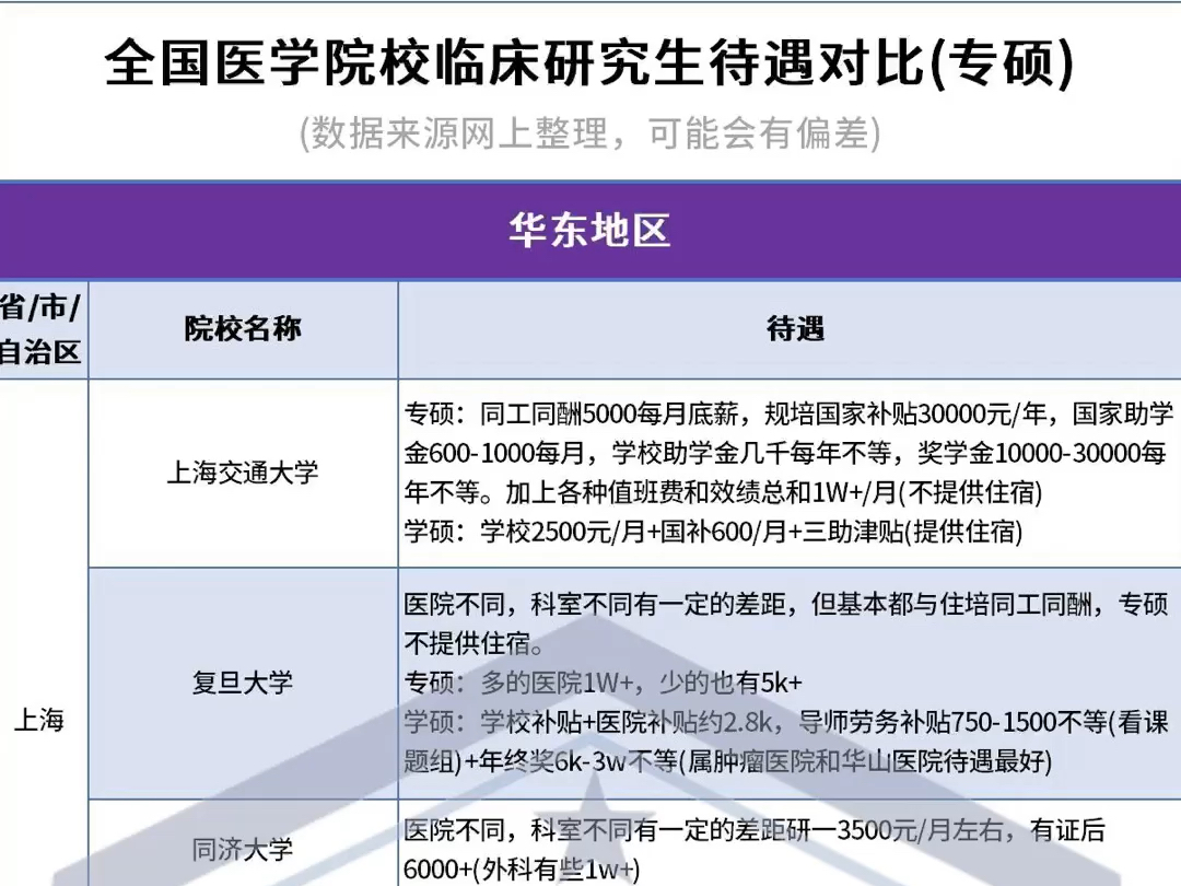 全国医学院临床专硕待遇(华东地区)哔哩哔哩bilibili