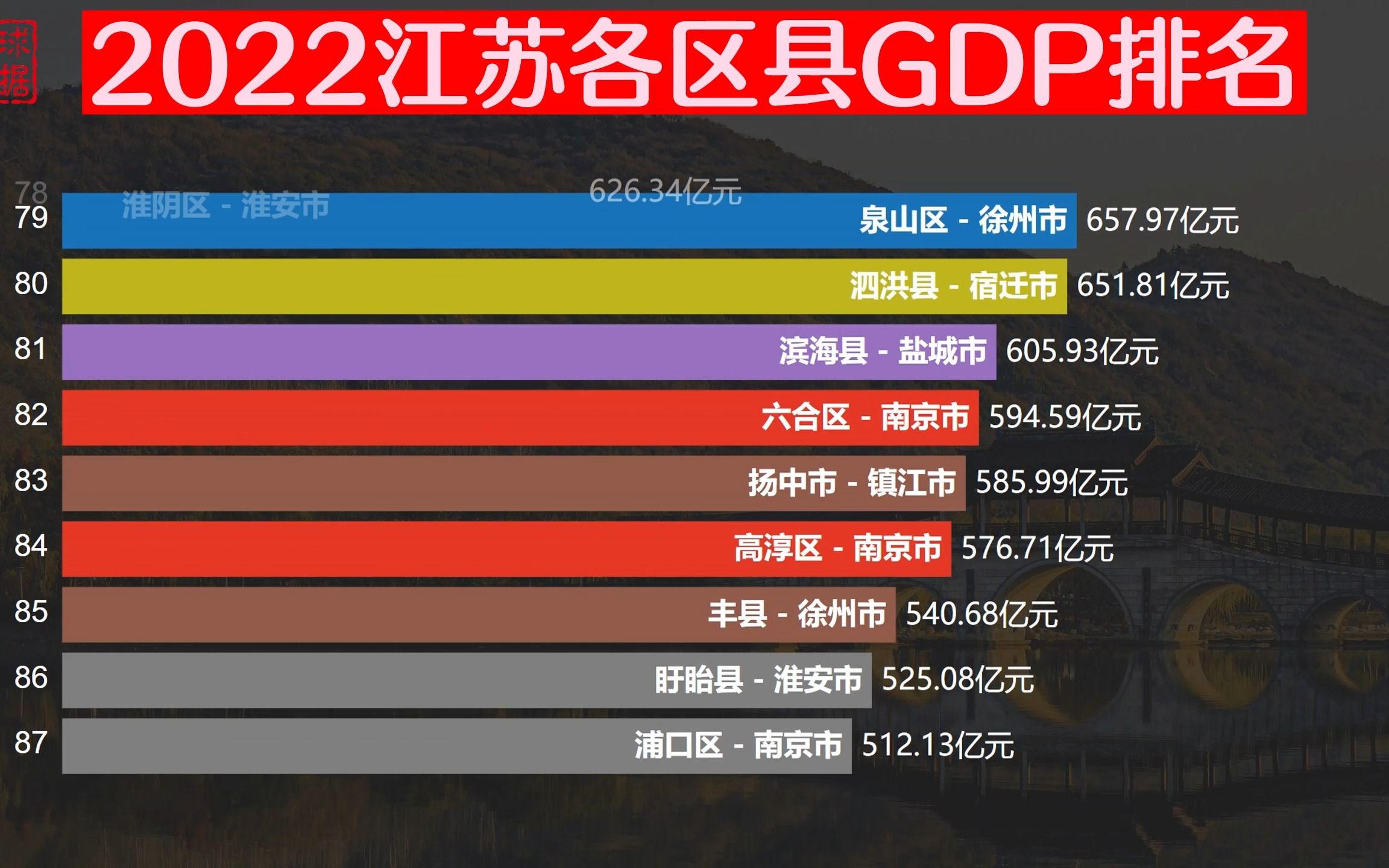 2022江苏省各区县gdp排名,昆山突破5000亿
