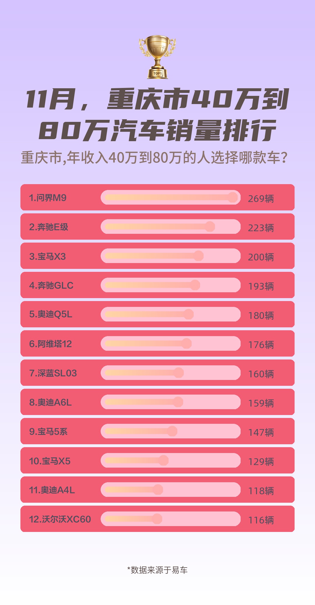 11月,重庆市40万到80万汽车销量排行哔哩哔哩bilibili