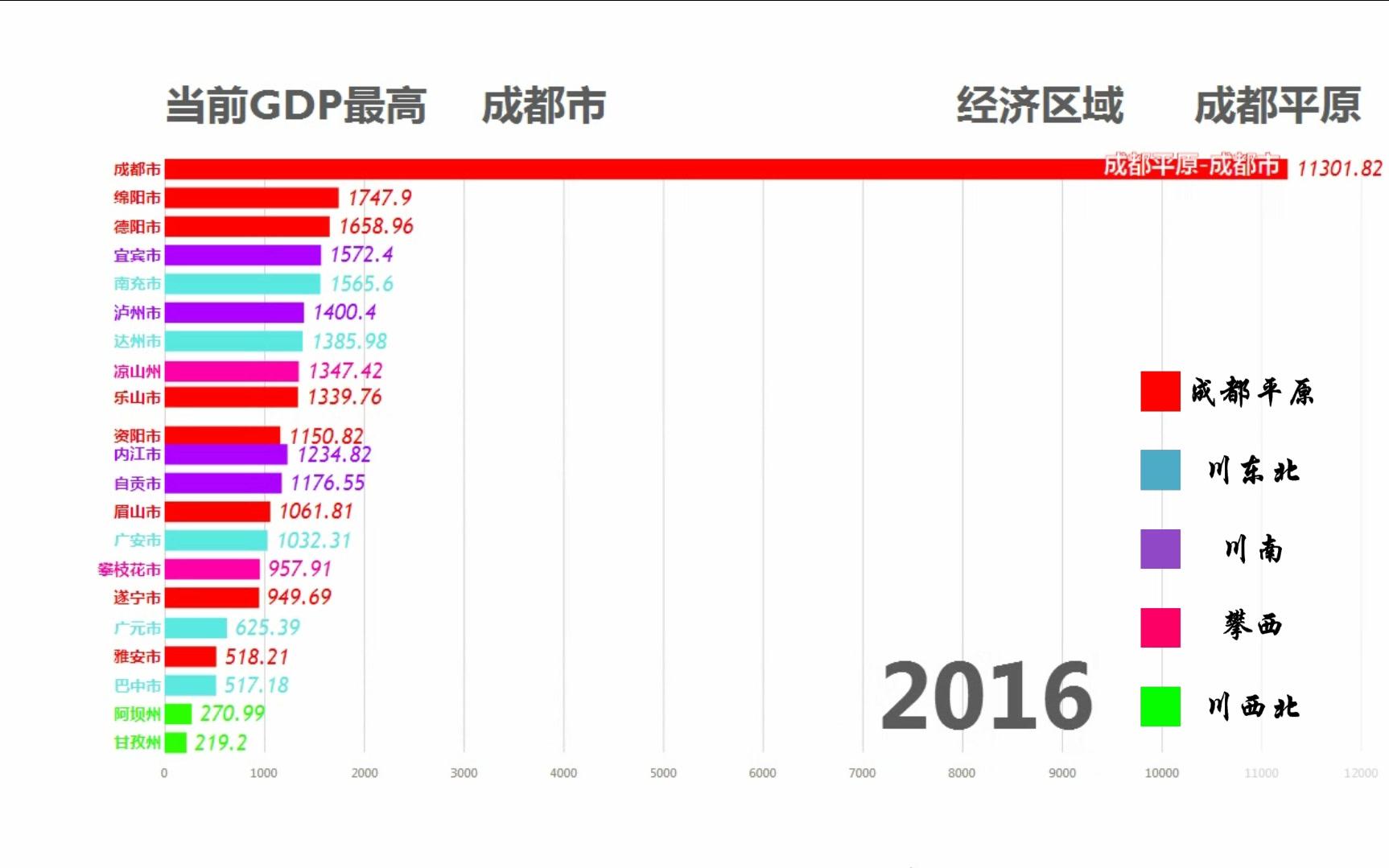 【数据可视化】四川省各市州19782016年GDP排行哔哩哔哩bilibili