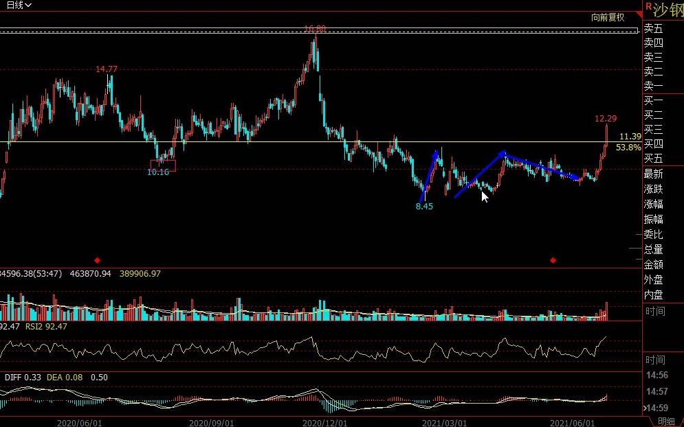 交易复盘一箭战天下:沙钢股份!哔哩哔哩bilibili
