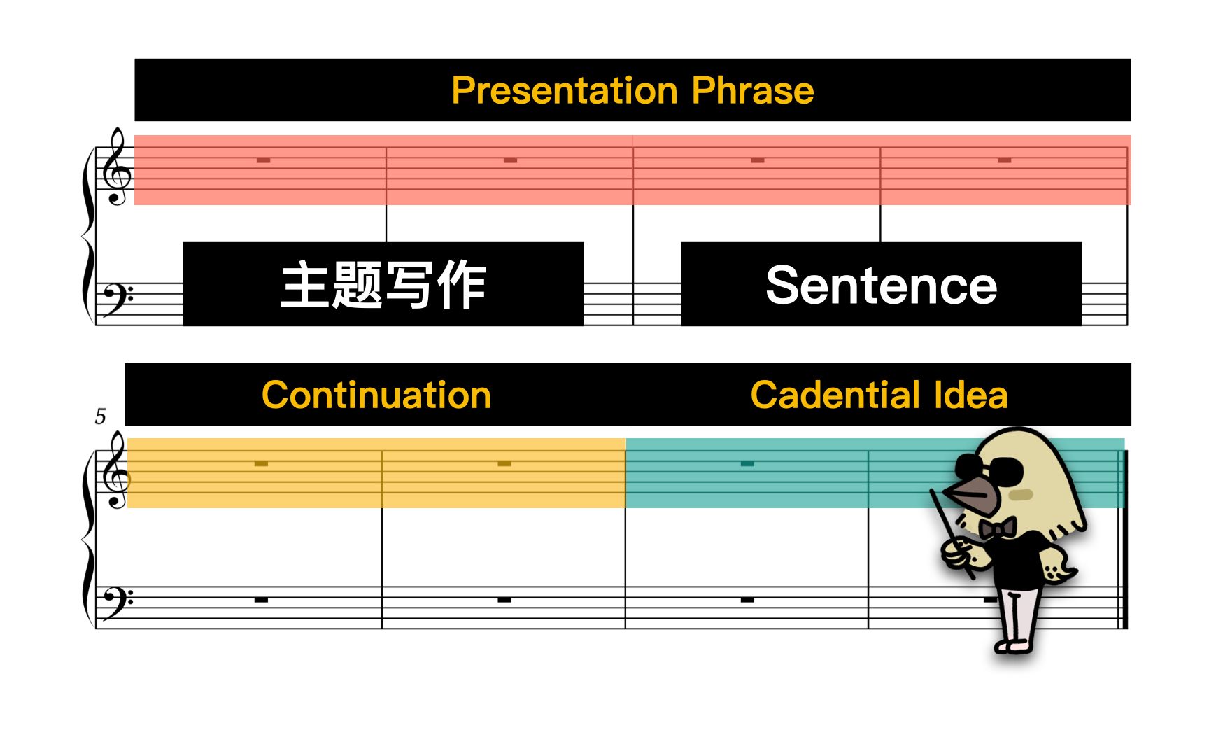 「作曲小知识」主题音乐的写作方法Sentence Form哔哩哔哩bilibili