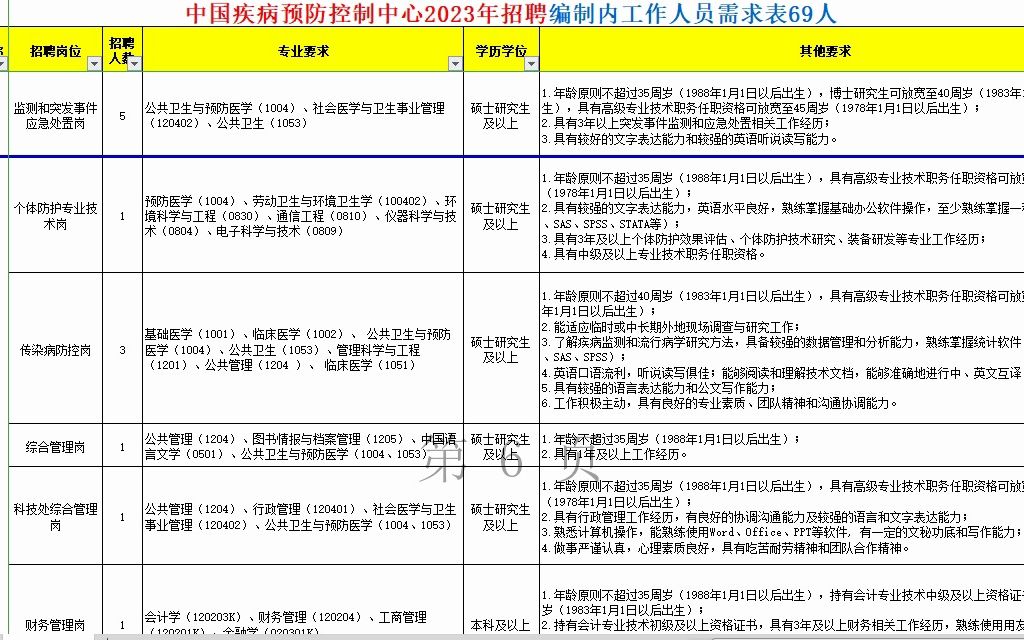 中国疾控中心2023年招聘需求表哔哩哔哩bilibili