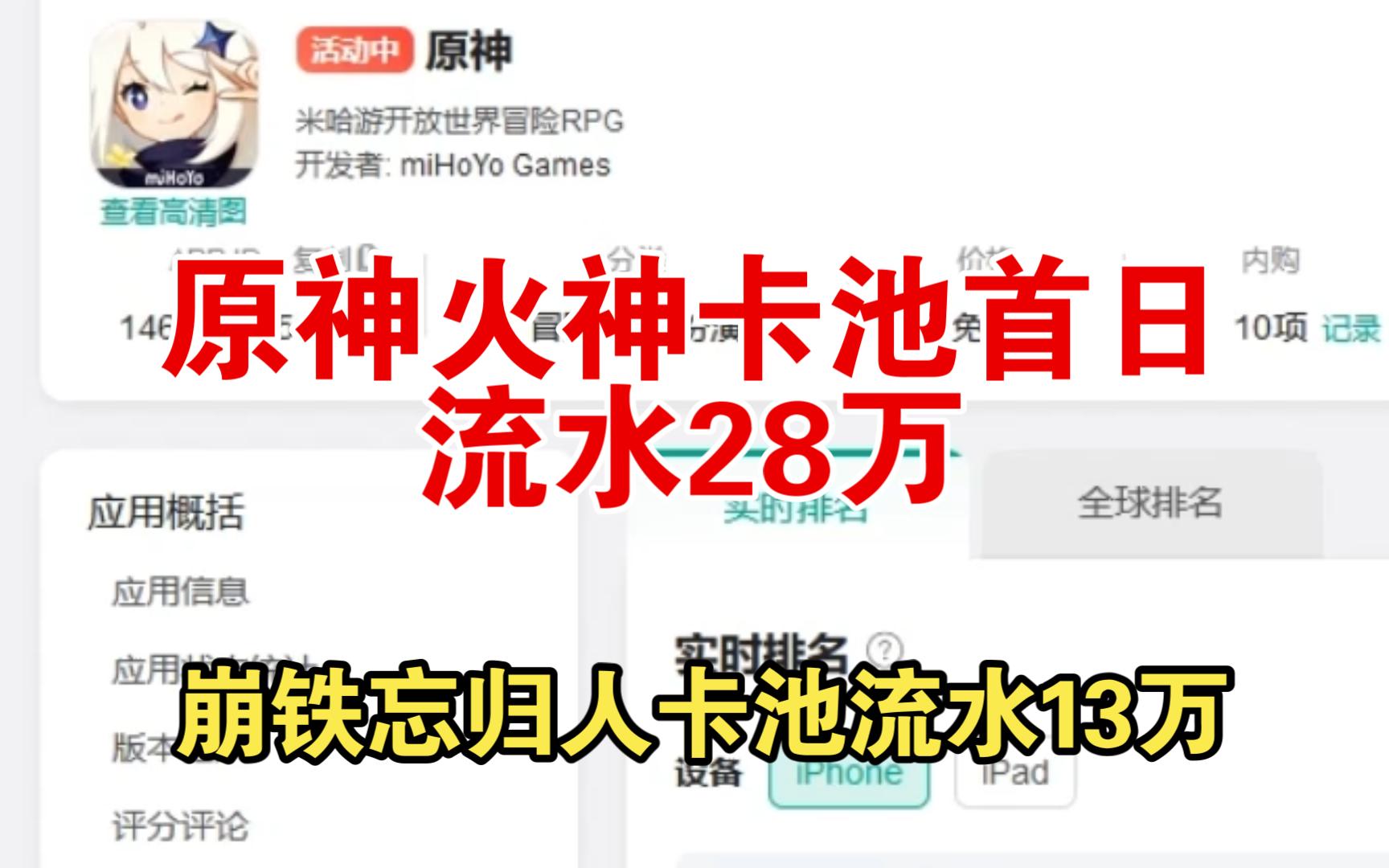 原神火神玛薇卡池首日流水28万,忘归人卡池流水13W.手机游戏热门视频