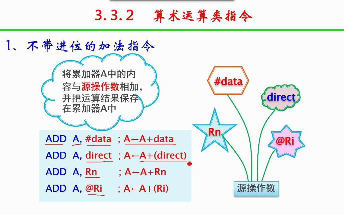 [图]3.3.2算数运算指令--不带进位的加法指令ADD