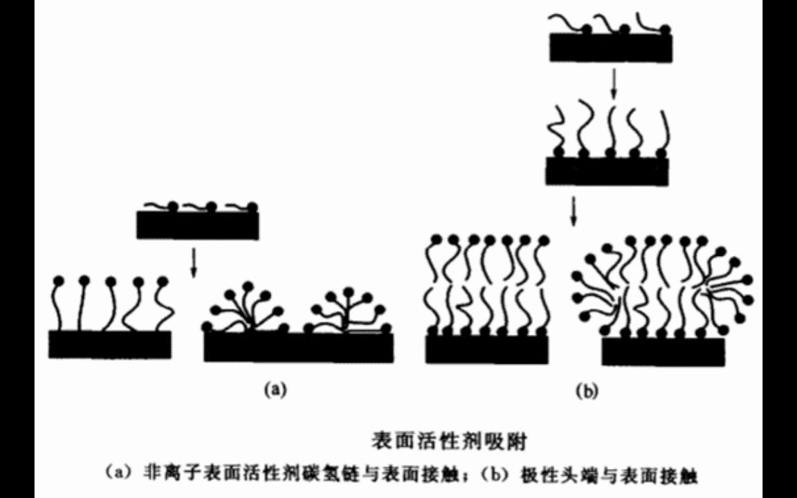 表面张力是由于表面分子受力不平衡引起的,因此只要改善不平衡的受力状态,即可降低表面张力.受力不平衡状态减弱时,分子向内部的运动减弱,表面...