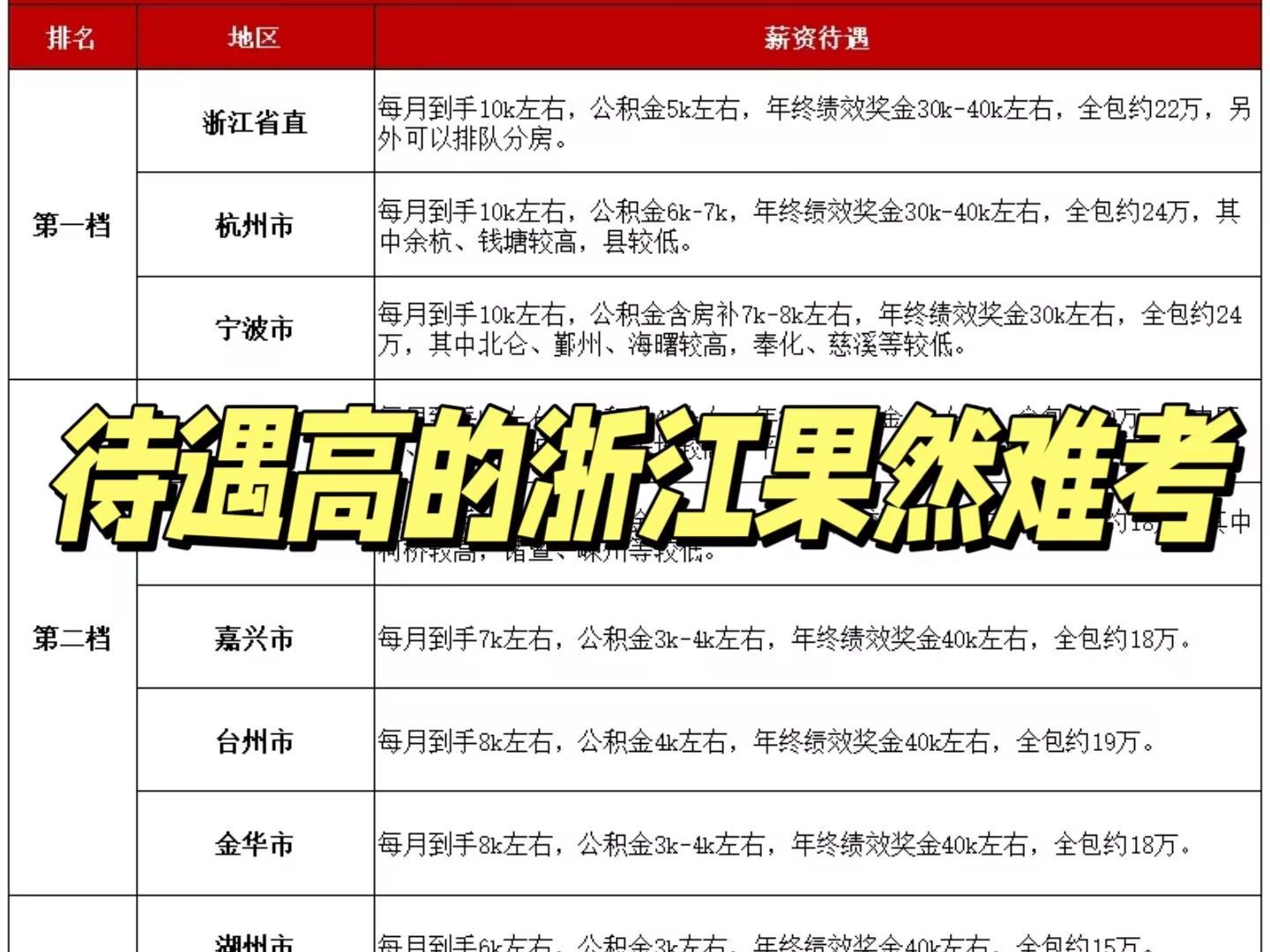 果然!浙江省考工资越高的地方越难考啊...想要杀出重围,备考必须采取一些必要“手段”了...哔哩哔哩bilibili