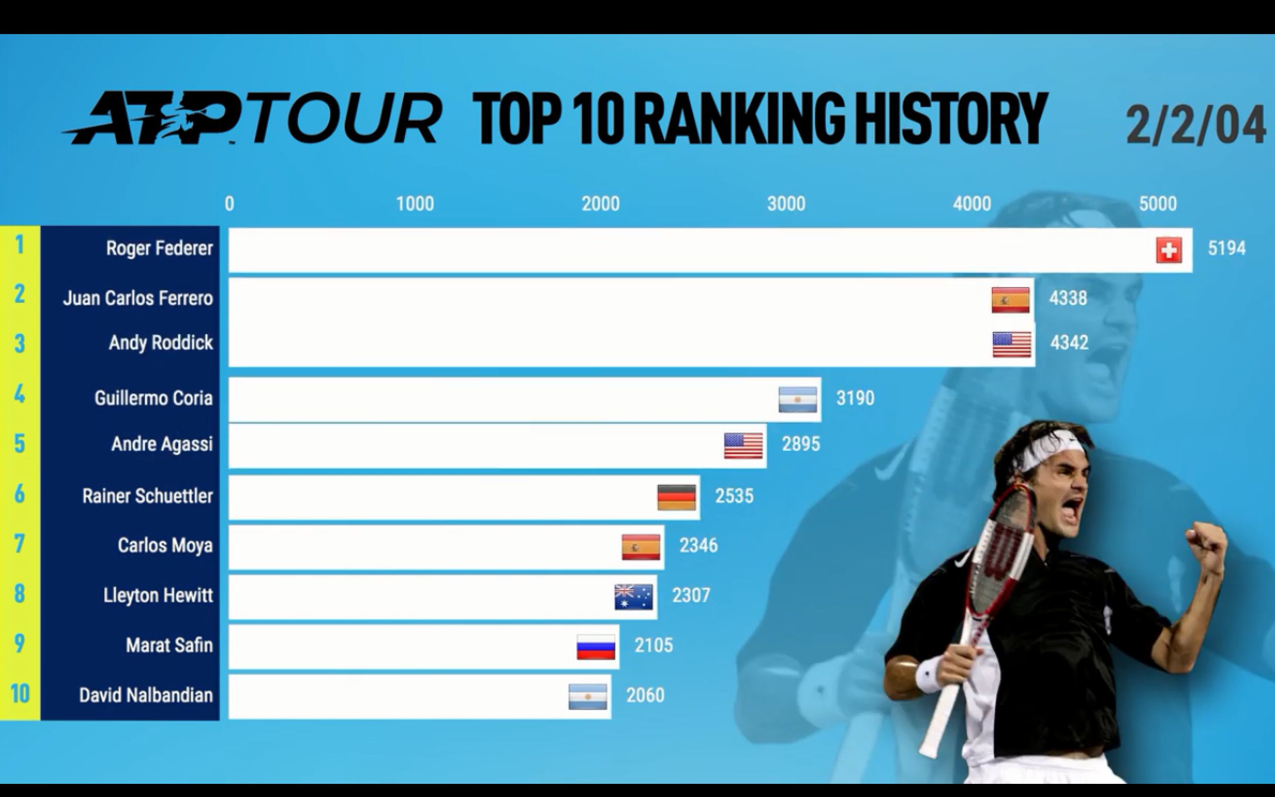 [图]公开赛年代以来ATP球员世界前十变化图（截止到2019年8月初）History Of The ATP Rankings Top Ten