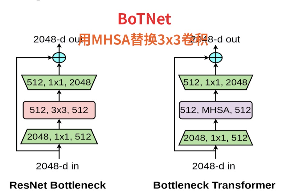 AI论文阅读:BoTNet使用MHSA替换ResNet中的3x3卷积哔哩哔哩bilibili