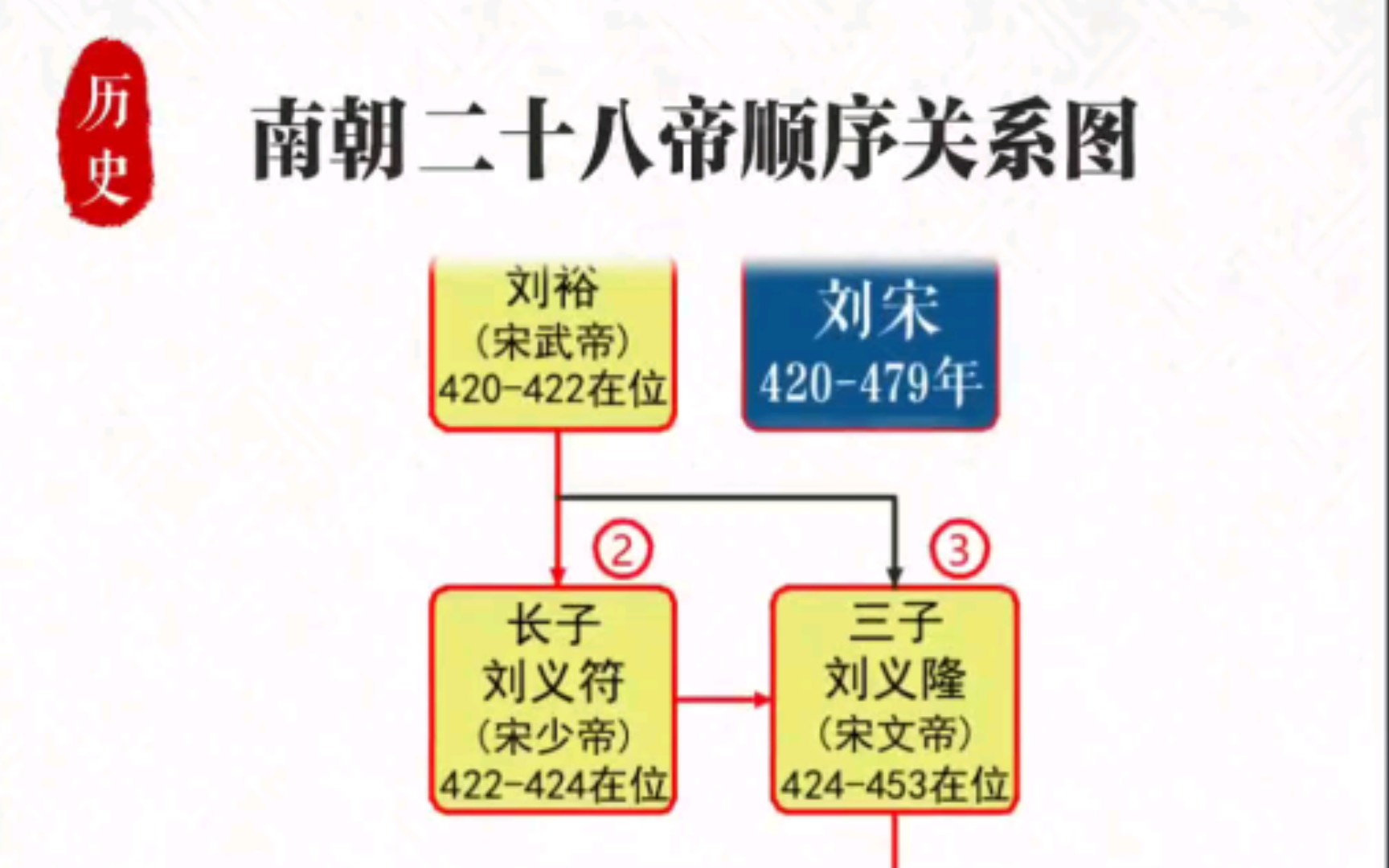 南朝四朝二十八位帝王的世袭顺序关系哔哩哔哩bilibili