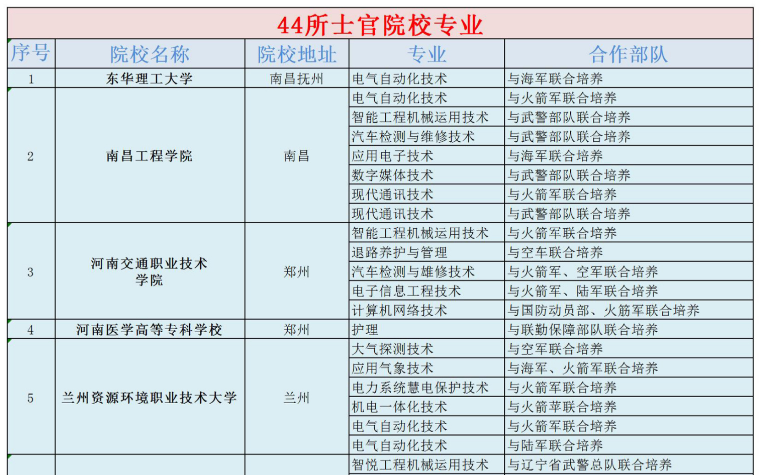 [图]全国44所士官院校及专业汇总。史上最全！！！