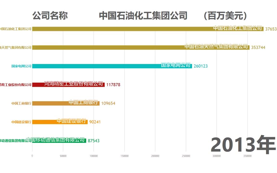 中国企业营收排行榜T0P7,20122018哔哩哔哩bilibili