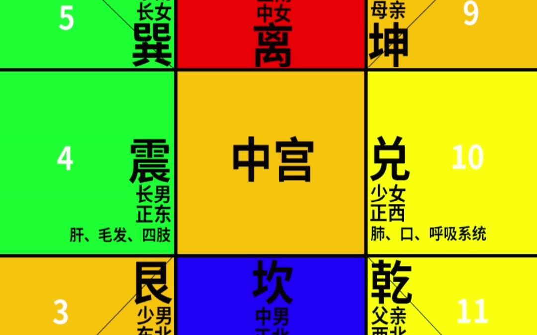 后天八 卦与九宫格 十二数字