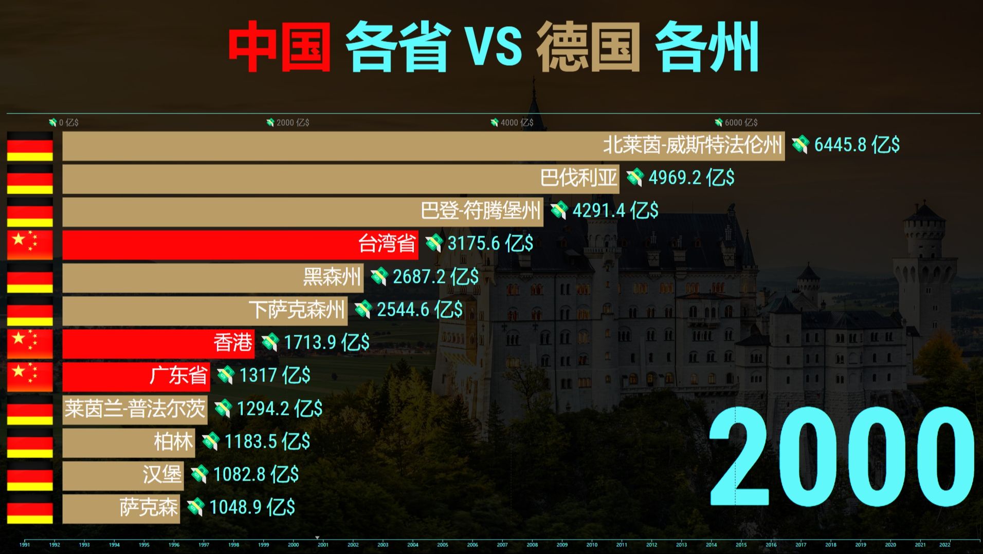 [图]GDP比较：中国各省 VS 德国各州1991-2022