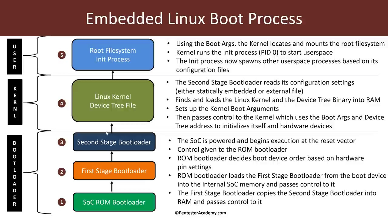 Embedded Linux Booting Process (MultiStage Bootloaders, Kernel, Filesystem)哔哩哔哩bilibili