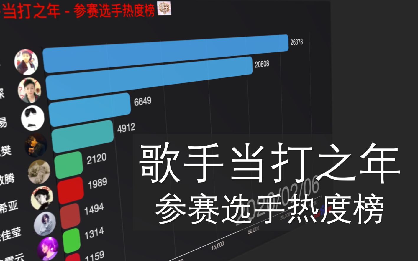 [图]歌手当打之年，谁的热度最高？最新第二版，看完你就知道