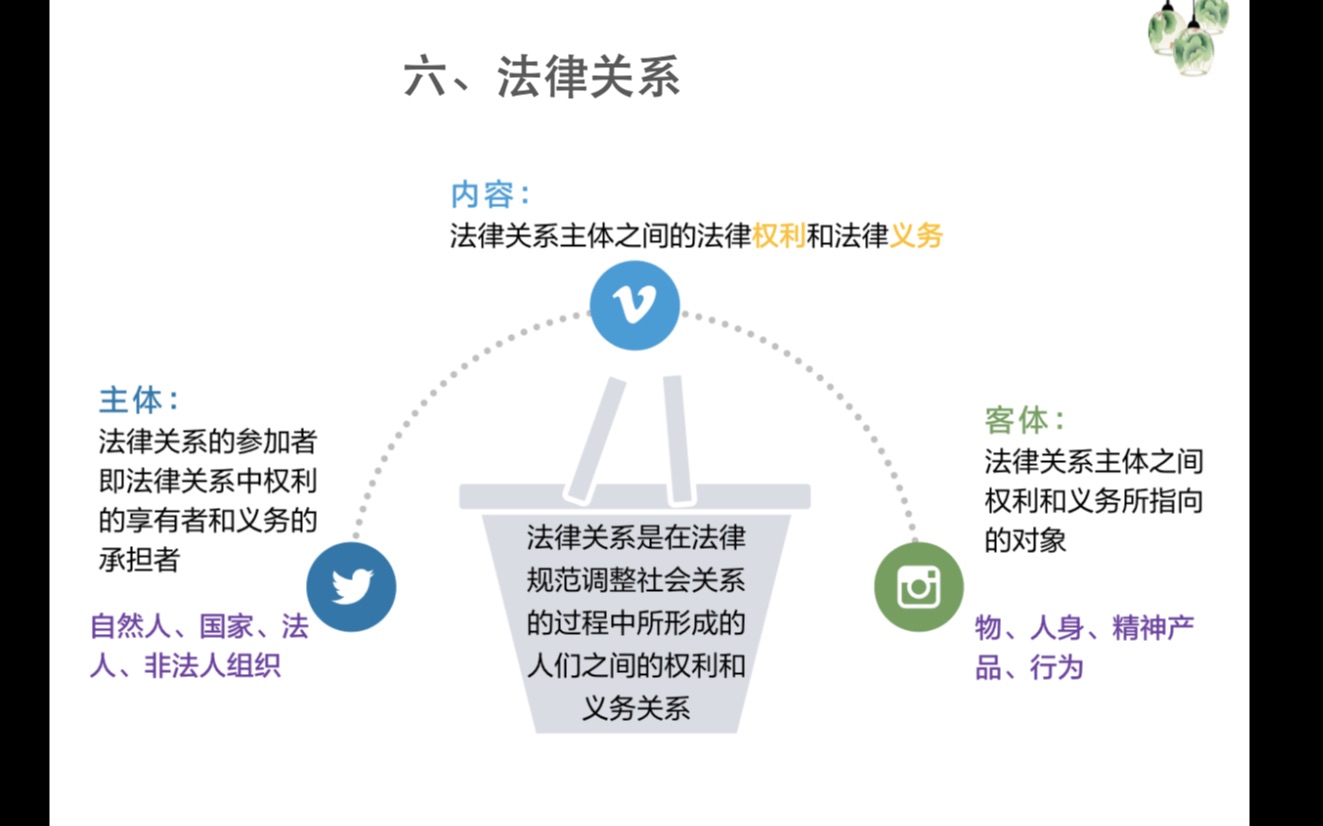 2022事业单位法律知识点:法律常识之法律关系哔哩哔哩bilibili